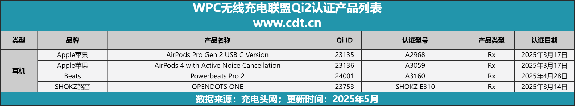 涵盖多功能无线充、桌面充、车充电宝等配件