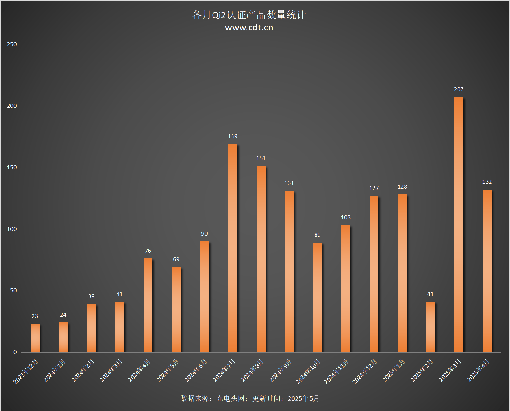 涵盖多功能无线充、桌面充、车充电宝等配件开元棋牌Qi2设备生态超过1600款设备(图4)