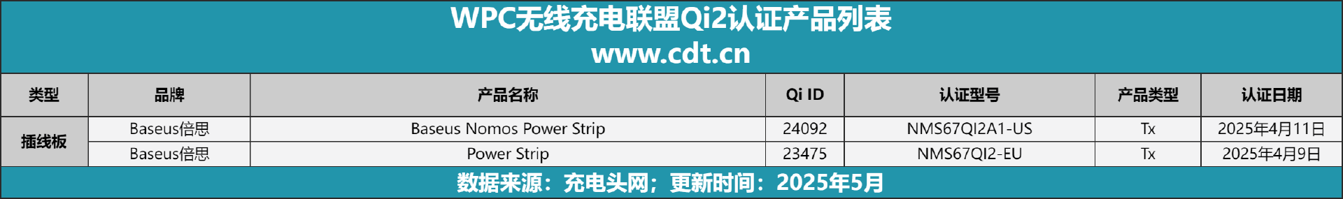 涵盖多功能无线充、桌面充、车充电宝等配件开元棋牌Qi2设备生态超过1600款设备(图8)