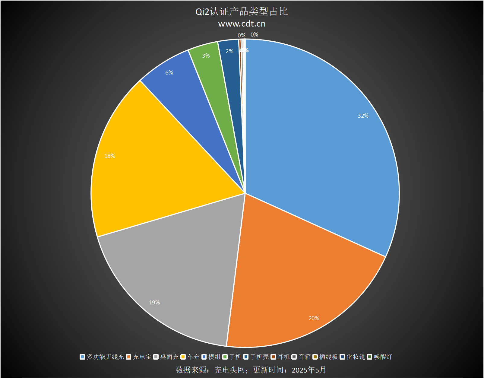 涵盖多功能无线充、桌面充、车充电宝等配件开元棋牌Qi2设备生态超过1600款设备(图9)