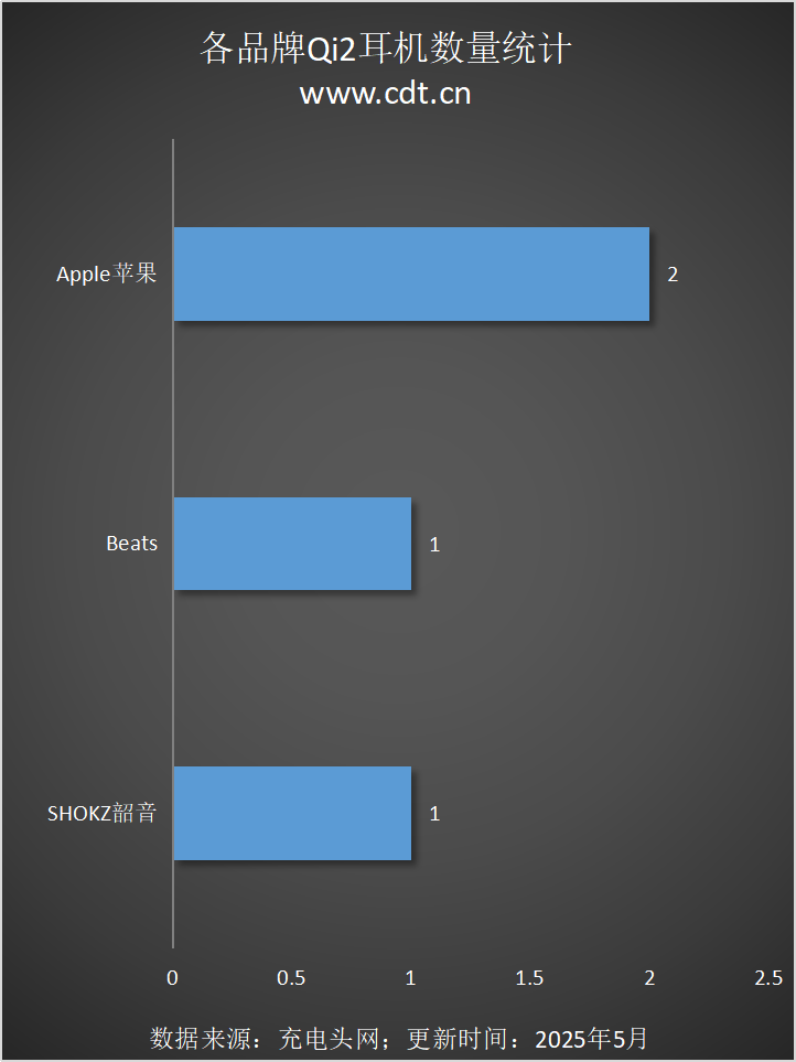 涵盖多功能无线充、桌面充、车充电宝等配件开元棋牌Qi2设备生态超过1600款设备(图14)